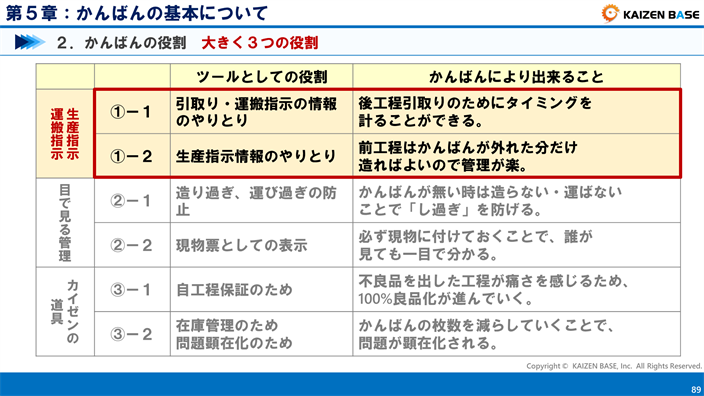 かんばんとは？ジャストインタイムと平準化との関係を解説  カイゼン 