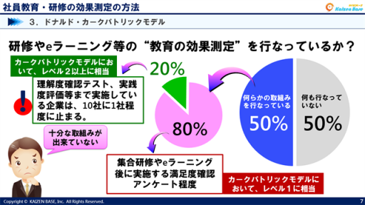 社員教育 研修の効果測定の方法 カークパトリックのレベル４ カイゼンベース Kaizen Base