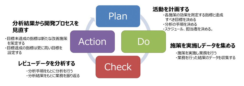 製品開発において他社に勝ち続けるための開発プロセス改善の進め方 | カイゼンベース / KAIZEN BASE