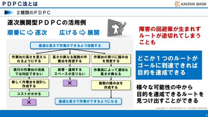 ２種類のPDPC
