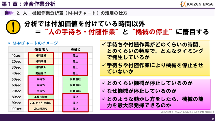 連合作業分析とは M Mチャートやmanチャートの作成 活用方法について解説 カイゼンベース Kaizen Base