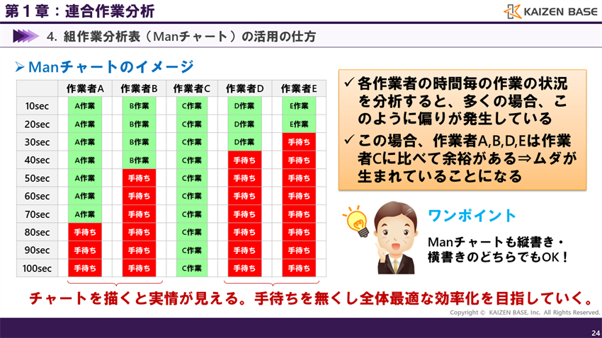 連合作業分析とは M Mチャートやmanチャートの作成 活用方法について解説 カイゼンベース Kaizen Base
